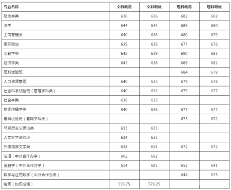 最详实的录取数据告诉考生，考入中国人民大学要多少分